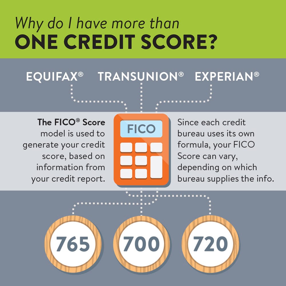 creditbureaus