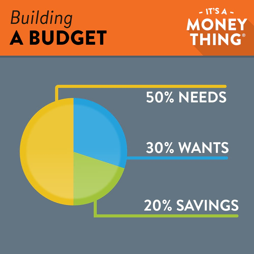 50/30/20 budget pie chart