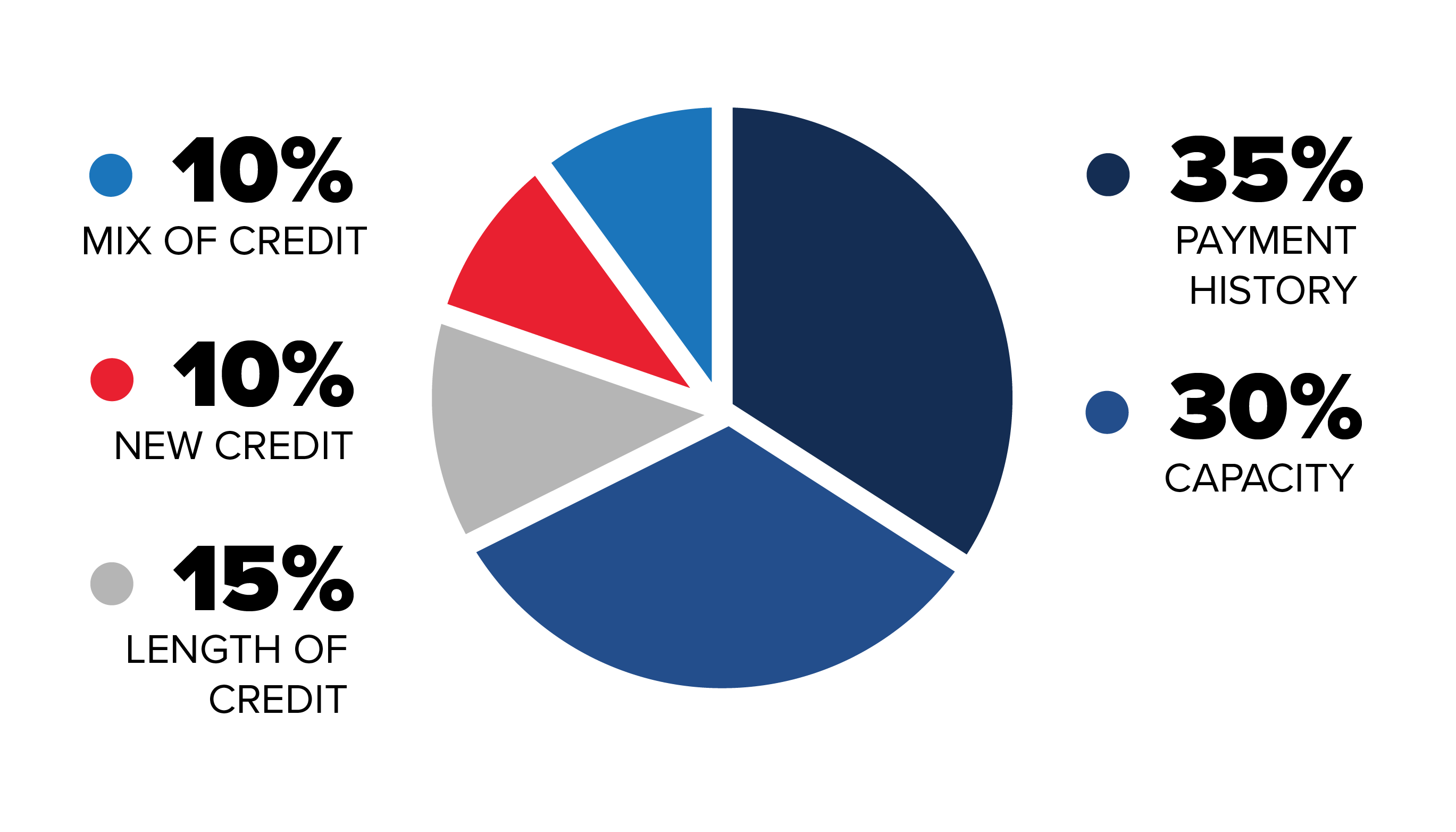 credit score breakdown